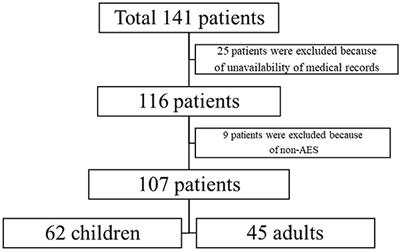 Clinical characteristics and short-term outcomes of Japanese encephalitis in pediatric and adult patients: a retrospective study in Northern China